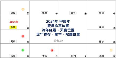 2024流年命宮天同|2024甲辰流年運勢－紫微分析研究室｜痞客